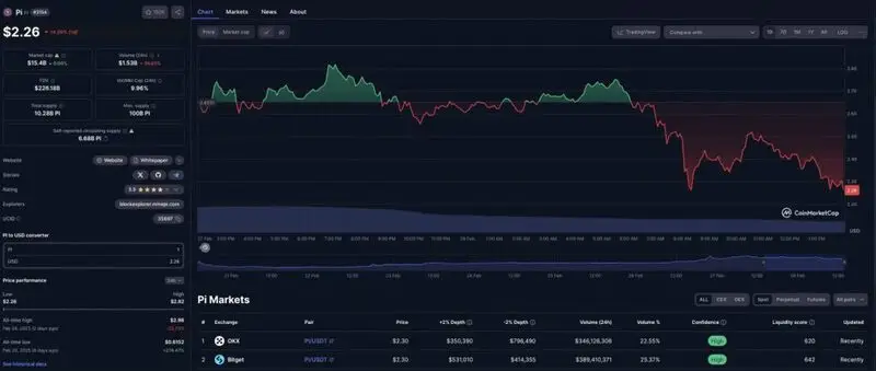 Pi coin price chart